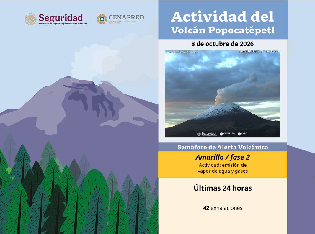 ObserVolcanica's tweet photo. Reporte de la actividad volcánica del Popocatépetl, preparado por el CENAPRED  8 de Octubre de 2026. https://t.co/JAwNbiaJa2