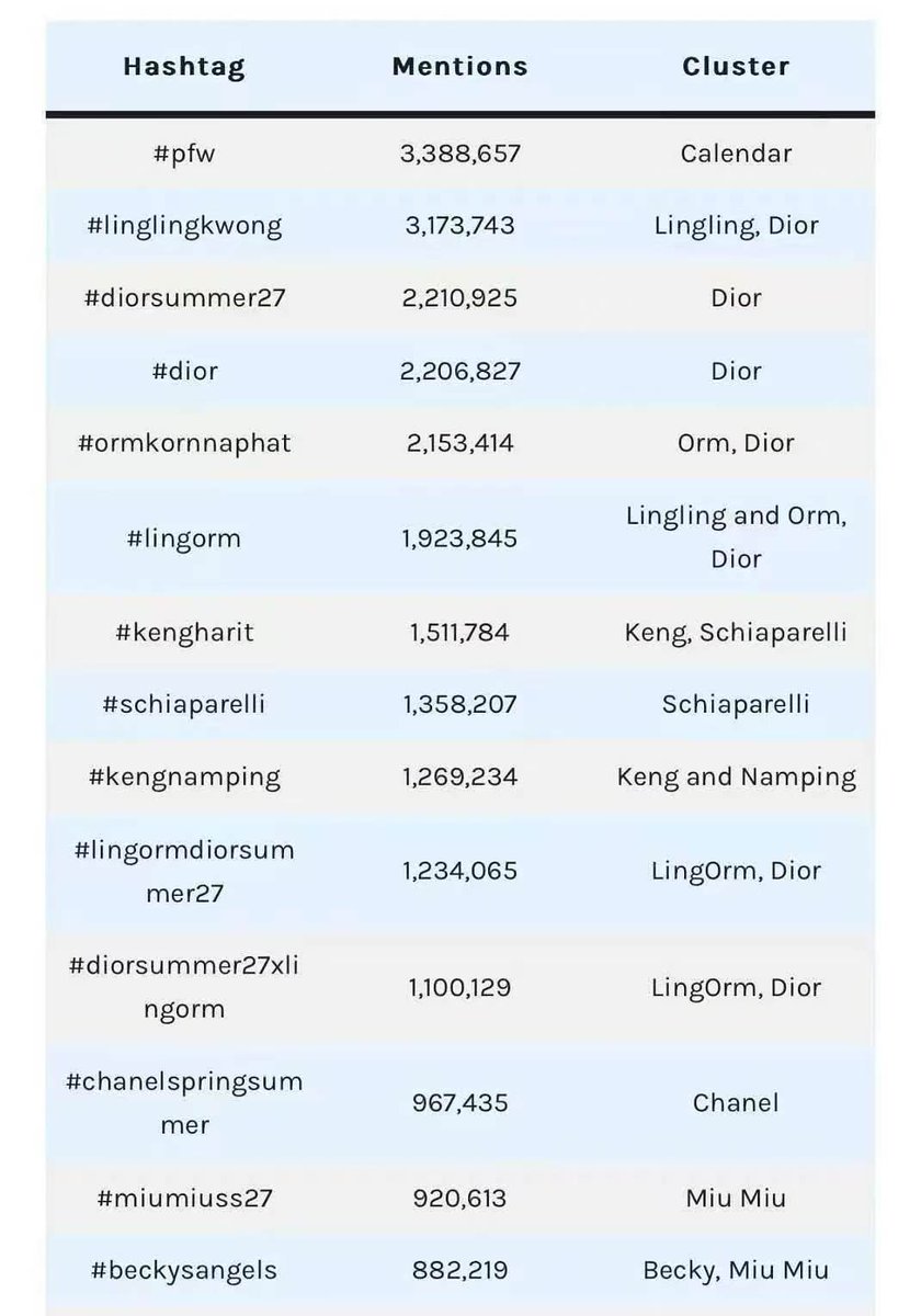 00KAw5118's tweet photo. Congrats Lingling Kwong - Top 1 SOV with 24.31% 👏🏻👏🏻👏🏻 

恭喜邝玲玲你真棒🥳🥳🥳
天使金毛也很棒啊👍🏻👍🏻👍🏻

🦮🪽🩵✨🎉🎉🎉🎉🎉🎉

#หลิงหลิงคอง #linglingkwong
@linglingsirilak https://t.co/12zSU3hFIg