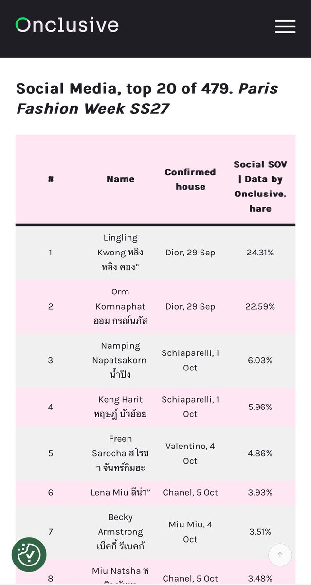 00KAw5118's tweet photo. Congrats Lingling Kwong - Top 1 SOV with 24.31% 👏🏻👏🏻👏🏻 

恭喜邝玲玲你真棒🥳🥳🥳
天使金毛也很棒啊👍🏻👍🏻👍🏻

🦮🪽🩵✨🎉🎉🎉🎉🎉🎉

#หลิงหลิงคอง #linglingkwong
@linglingsirilak https://t.co/12zSU3hFIg