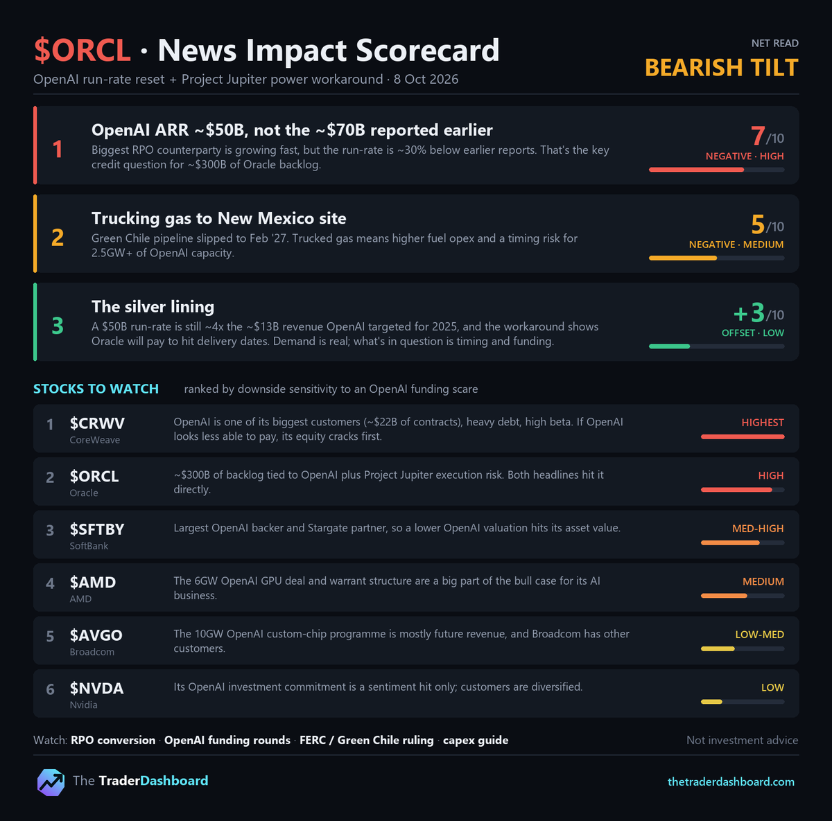 TTradDashboard's tweet photo. $ORCL news impact: OpenAI's run rate is ~$50B, not the ~$70B reported earlier, and Oracle may truck gas to its New Mexico site while the Green Chile pipeline slips to Feb '27.

Net read: bearish tilt. Demand is real; timing and funding are the question.

Stocks to watch: $CRWV $ORCL $SFTBY $AMD $AVGO $NVDA

Not investment advice.

More reads at https://t.co/PtBelcNjQQ