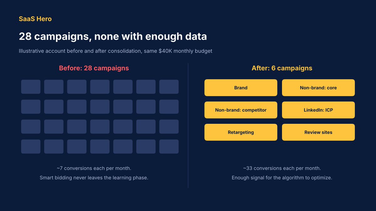 akubi617's tweet photo. More campaigns feels like more control. Usually it's less performance. 🧩

Accounts grow by accumulation: a campaign per product, per persona, per region, per test nobody turned off. Then smart bidding has to learn from a handful of conversions in each one, and it never gets out of the learning phase.

In this illustrative example, a $40K monthly budget produced around 200 conversions, spread across 28 campaigns. That's about 7 each, far below what automated bidding needs. Consolidated into 6 campaigns that match how the business actually buys media, each one gets about 33.

Consolidate where the strategy is the same, and separate only where you need a different budget, a different bid strategy or a genuinely different audience.

Granularity was a strength when you set bids by hand. Now it starves the algorithm. 📉