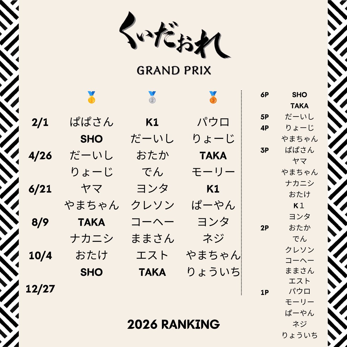 kuidaoregp's tweet photo. ＼今後の予定&amp;年間ポイントランキング‼︎／

Vol.25 &amp; 年間チャンピオン決定戦
12.27㈰　阪神梅田本店
12.5レイアウト発表&amp;入賞者エントリー開始　一般は12日です‼︎

2027
Vol.26 2.21㈰　大正会館ホール
Vol.27 4.18㈰　フェニーチェ堺

来年は5年目に突入、引続きよろしくお願いします‼︎🏁 https://t.co/jBRiQgOXi5