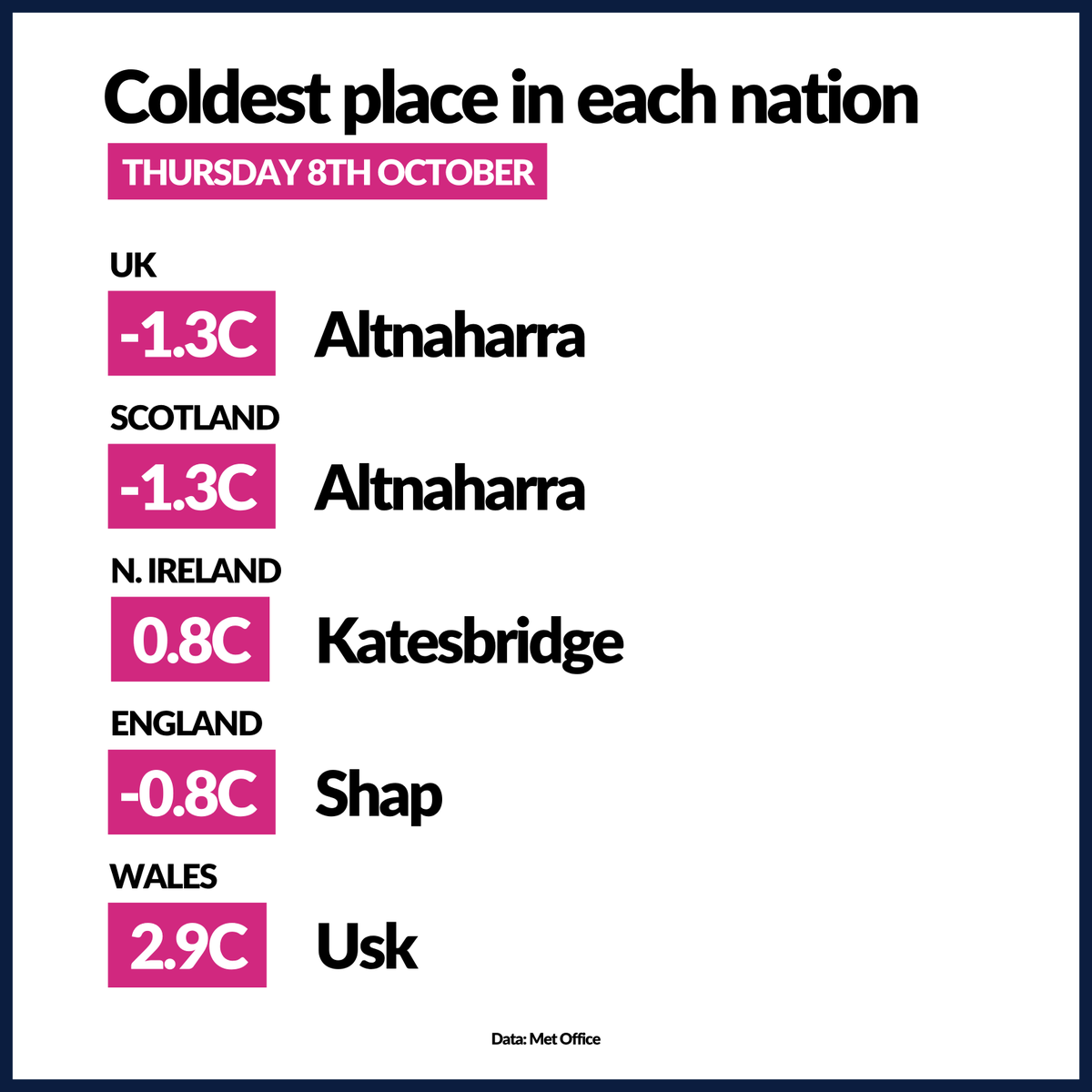 liamdutton's tweet photo. Did you feel the chill last night?

Some parts of the UK saw a touch of frost last night. The coldest place was Altnaharra in Scotland, which dropped to -1.3C.

Here's the coldest place in each nation. https://t.co/QZ6SvhjcrO