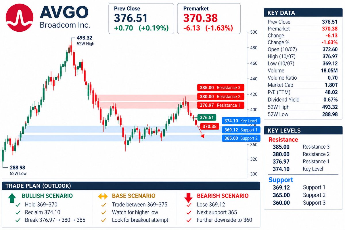 $AVGO — price strength needs volume confirmation.

Yesterday's Volume: 18.05M
Volume Ratio: 0.70
Premarket Reference: $370.38
Money Flow: Yesterday's recovery c