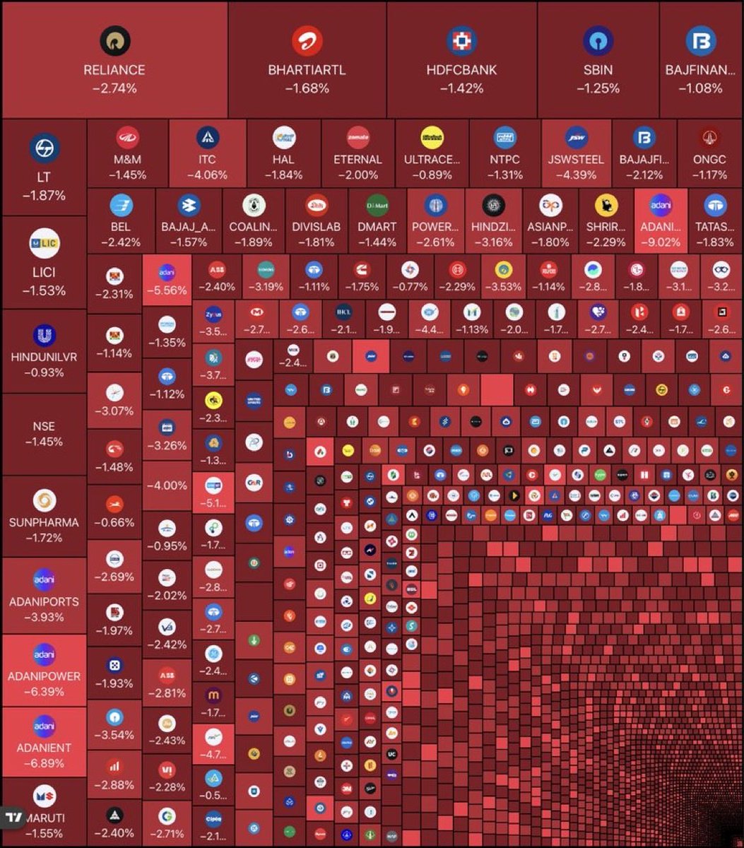 TheSignalPulse's tweet photo. The Indian stock market has lost approximately $108 billion so far today. https://t.co/deiOokVy4w