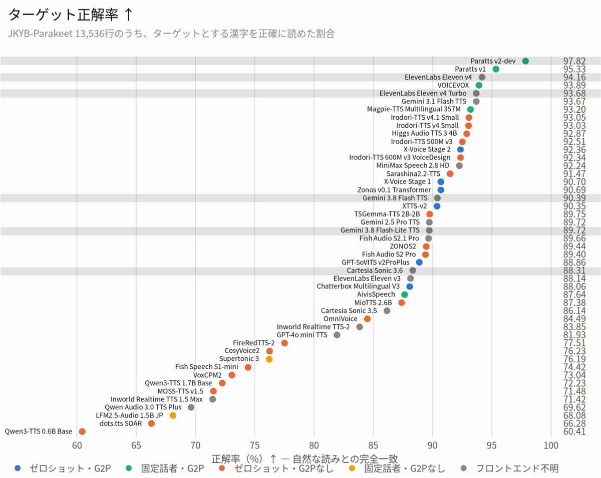 ParakeetIncCom's tweet photo. 【最新の音声合成サービスの日本語読み性能を比較しました！】

日本語読みベンチマークの評価対象に、以下のモデルを追加し、Zenn記事を更新しました。

・ElevenLabs Eleven v4 / v4 Turbo
・Gemini 3.8 Flash / Flash-Light TTS
・Cartesia Sonic 3.6

記事: https://t.co/yzLrSDhpjb

さらに、近日公開予定の弊社TTSモデル「Paratts v2」の評価結果も新たに掲載しています。同じ評価セットを用いているため、各モデルの日本語読み性能を比較できます。

リプ欄では、Paratts v2で合成したコンタクトセンター向けの音声サンプルを公開します。

高音質版と、実際の利用環境を想定した音質版の2種類を用意しました。

ぜひ聴き比べてみてください！