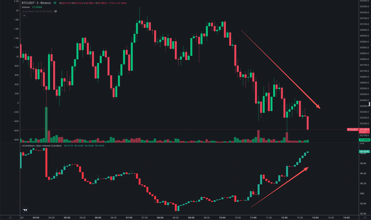 coinglass_com's tweet photo. Price dropping with OI increasing🧐

What's going on? https://t.co/rsAa0IJYCk