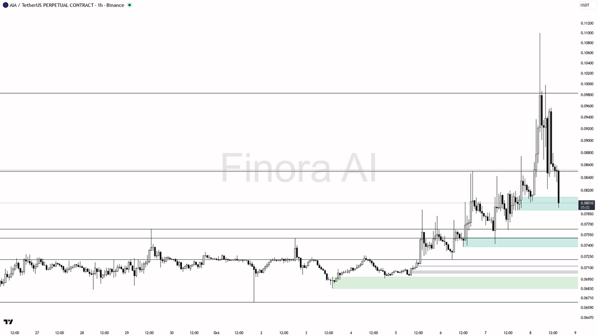 🛑 $AIA dives 4.5% in 15m on 5x sell volume—smart money offloading, not retail panic.

- my bias is bearish here: strong 5.0x sell volume and a -4.5% 15-minute 