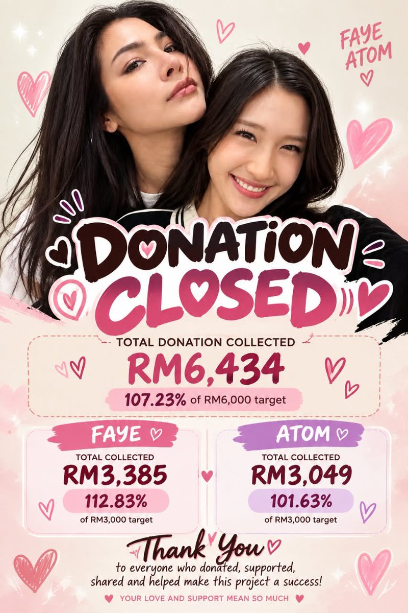 FayeAtomMY's tweet photo. Yes, finally! We can move on to the next step — ordering the “Money Cake”!! 🥳🥳🥳

Thank you so much to everyone who donated and supported our Malaysia team. We really didn’t expect to collect more than our target! 🥹❤️

So, we’d like to officially announce that our donation is now CLOSED! 🎉

Now, let’s wait and see what the Money Cake we designed will look like! 🤭 We can’t wait to see the final result! 🥰

See you in Bangkok!! 🇹🇭❤️

#FayePeraya #AtomPariya 
#1410STATIC #SLAYDOWN 
#FayeBirthdayParty2026  
#AtomBirthdayParty2026