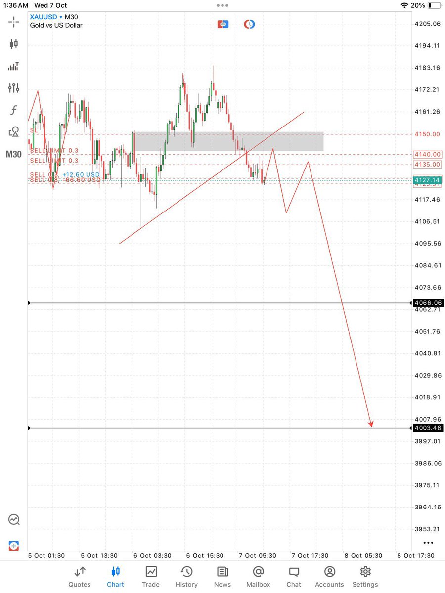Sniper_trader2's tweet photo. $Gold 

I give you the directional bias; you dig deep to find LTF setups. Here’s what I found on the 30m chart of $GOLD 📉🤌 https://t.co/781v2SadDL
