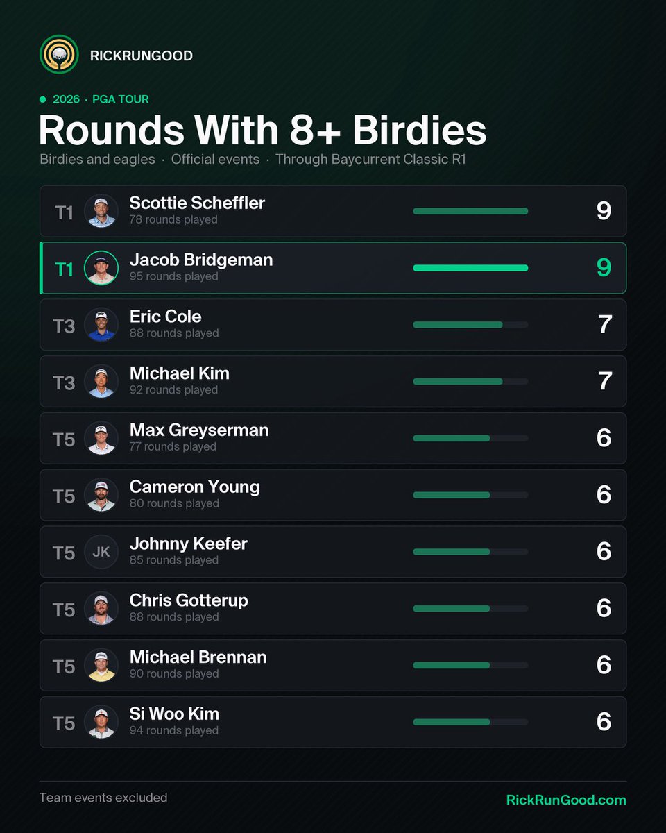 RickRunGood's tweet photo. Jacob Bridgeman made eight birdies en route to his opening round 63 in Japan. 

It’s the ninth time that he’s made at least eight birdies in a round this year, tying him with Scottie Scheffler for the most such rounds. https://t.co/FUtm9KFnQH