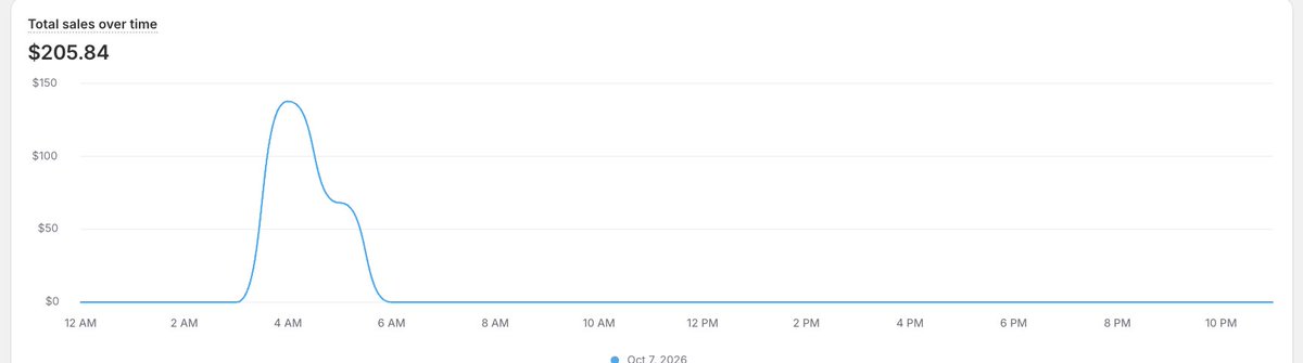 supernovafivek's tweet photo. 0-$5k a day with Ecom (Google ads) Day62:  $205 in sales https://t.co/Psh3LMW2ry