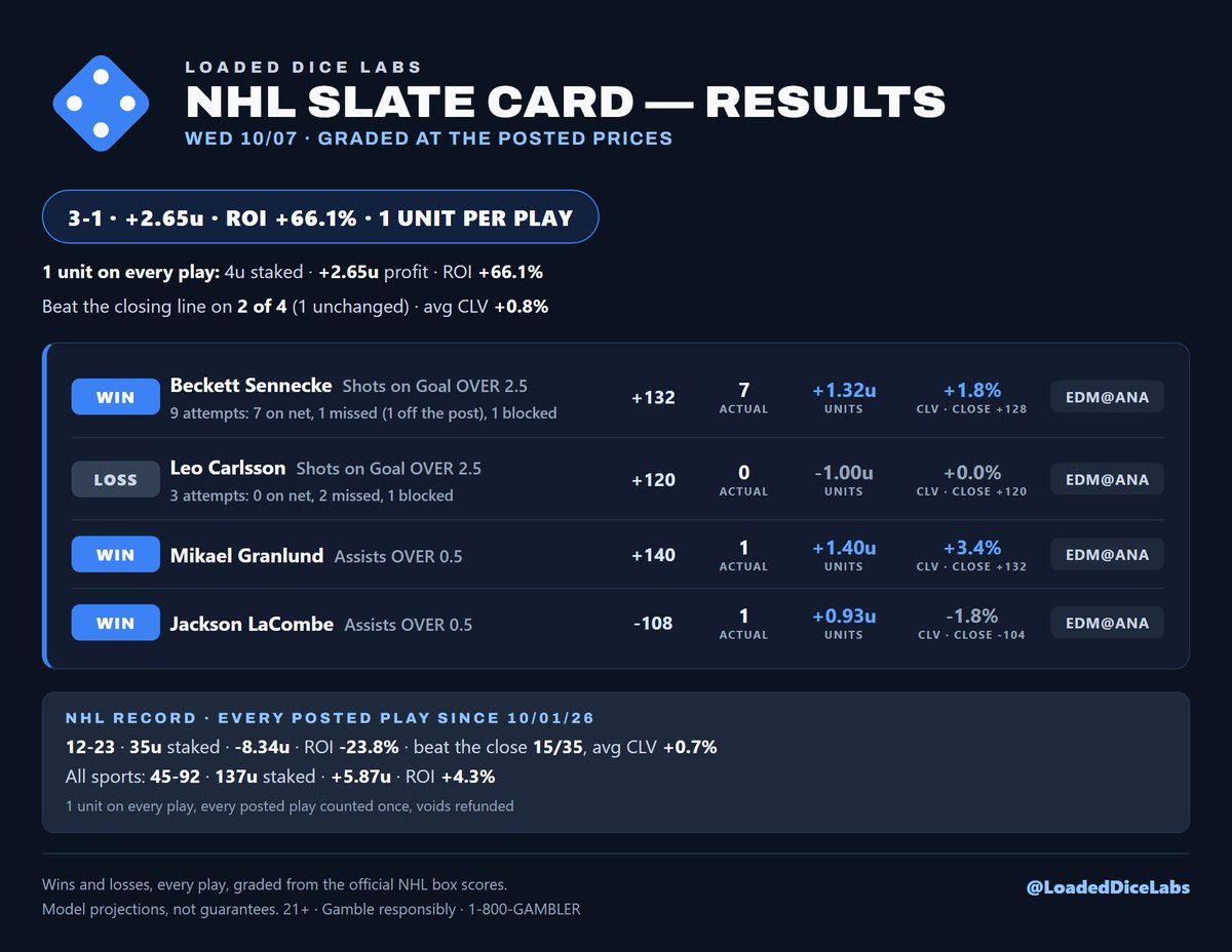 LoadedDiceLabs's tweet photo. 📊 NHL Slate Card Results, Wed 10/7
3-1 · +2.65u
✅ Beckett Sennecke 3+ SOG +132 (7 SOG)
✅ Mikael Granlund 1+ assist +140
✅ Jackson LaCombe 1+ assist -108
❌ Leo Carlsson 3+ SOG +120
#NHL https://t.co/irhXGQvL8v