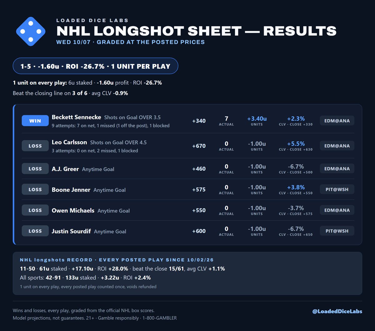 LoadedDiceLabs's tweet photo. 🎯 NHL Longshot Results, Wed 10/7
1-5 · -1.60u
✅ Beckett Sennecke 4+ SOG +340 (7 SOG)
❌ Carlsson 5+ SOG · Greer goal · Jenner goal · Michaels goal · Sourdif goal
#NHL https://t.co/S7TVQZfEeI