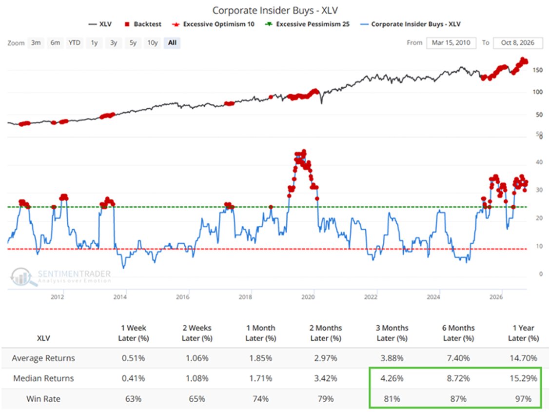 jaykaeppel's tweet photo. Overall, corporate insider buying has cooled lately, EXCEPT in the Healthcare sector, where insiders continue to load up. Guaranteed higher price? No. Solidly favorable weight of the evidence? You bet. @sentimentrader https://t.co/FUq7lMHDth