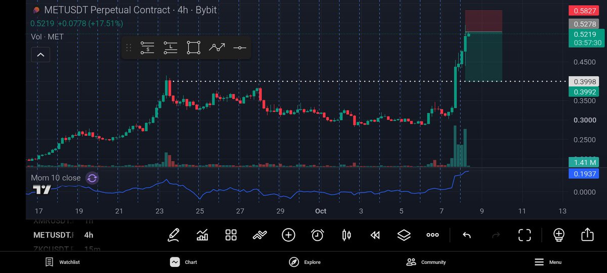 AjomoleMiracle's tweet photo. Caught $METUSDT this morning https://t.co/TooUDDYsHT