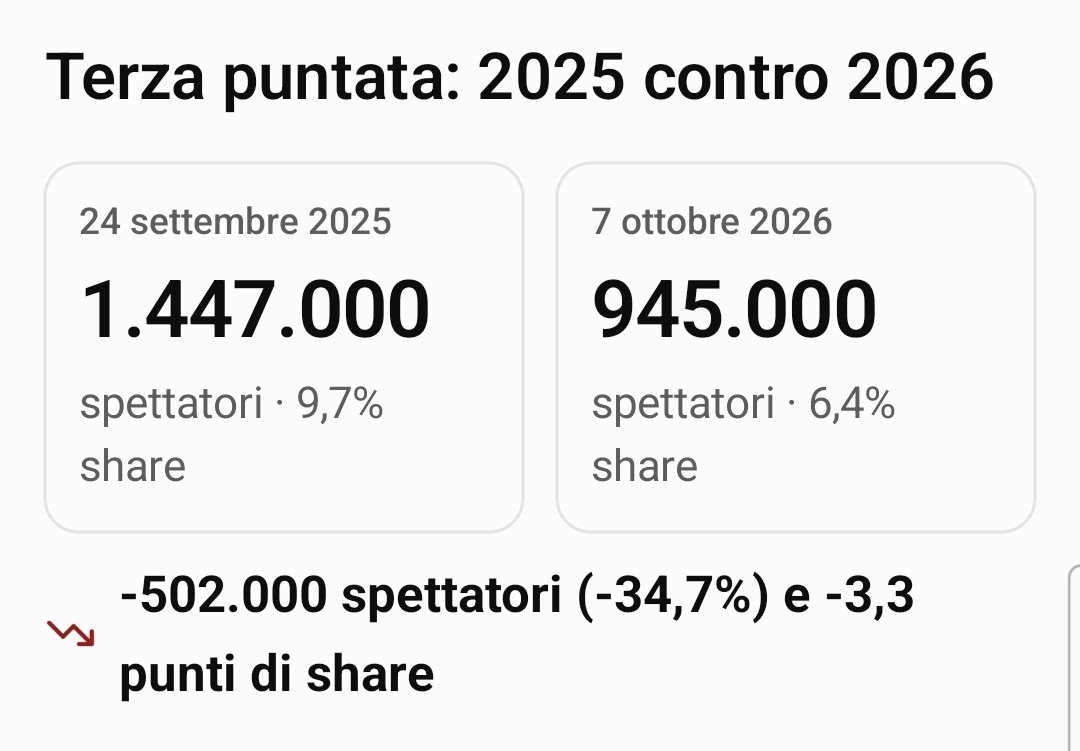 criminologoPRO's tweet photo. Metto tre slide per far capire a tutti chen #chilhavisto rischia forte se continua così. Ogni puntata meno telespettatori. Aprite ogni foto è leggete amiche #chilhavisters
@chilhavistorai3 purtroppo ha preso una china che sarà difficile ribaltare. Sta affondando. #auditel #Griggi https://t.co/hGhD6QKLyM