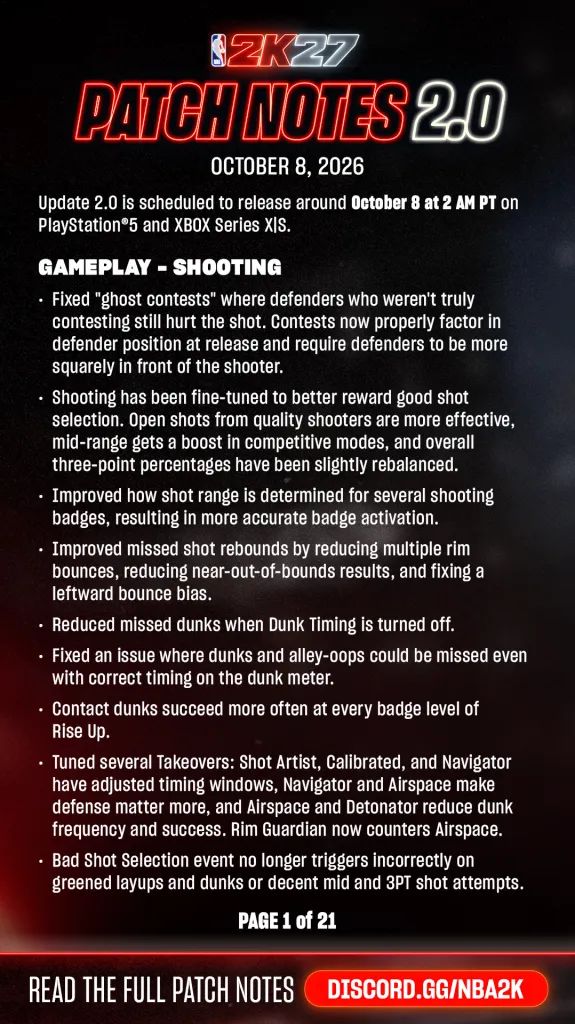theHoopsGamers's tweet photo. NBA 2K27 Patch 2.0 Notes: Massive Update to Gameplay &amp; All Modes
https://t.co/B8l5QcWz4Y https://t.co/nn0ZJwylcv