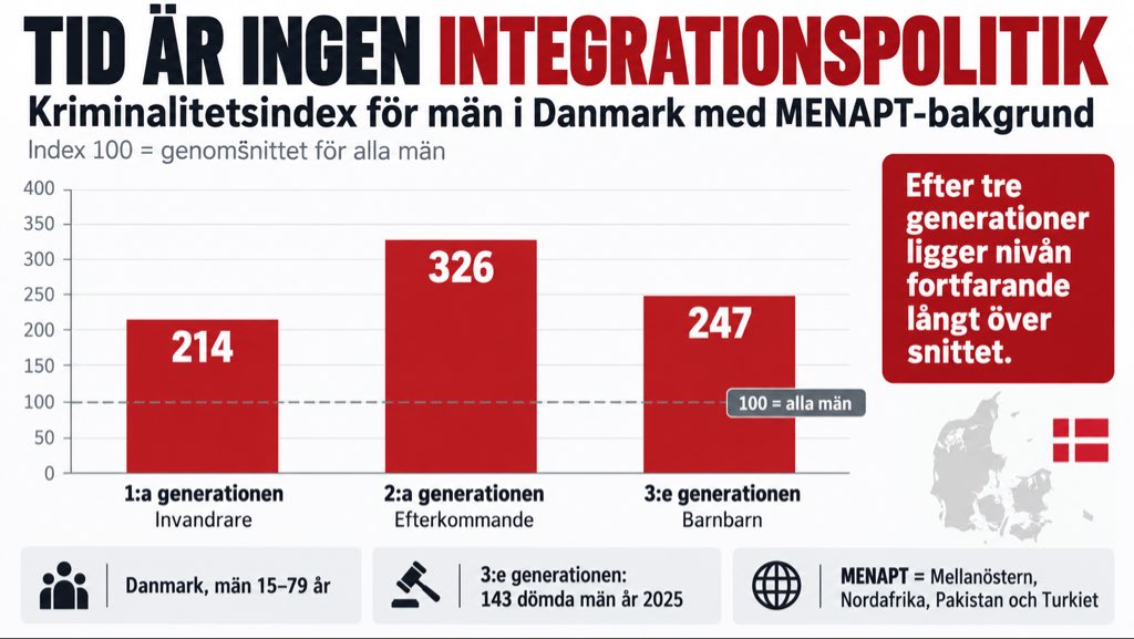 olakallqvist's tweet photo. 1/9 I decennier har man fått höra att integrationen kommer med tiden. Att barnen och barnbarnen gradvis blir en del av samhället och att problemen försvinner. Nu kommer danska siffror som utmanar hela den föreställningen. Frågan är betydligt större än Danmark. Vad händer med Västeuropa om tiden inte löser problemen? 🧵Häng med.