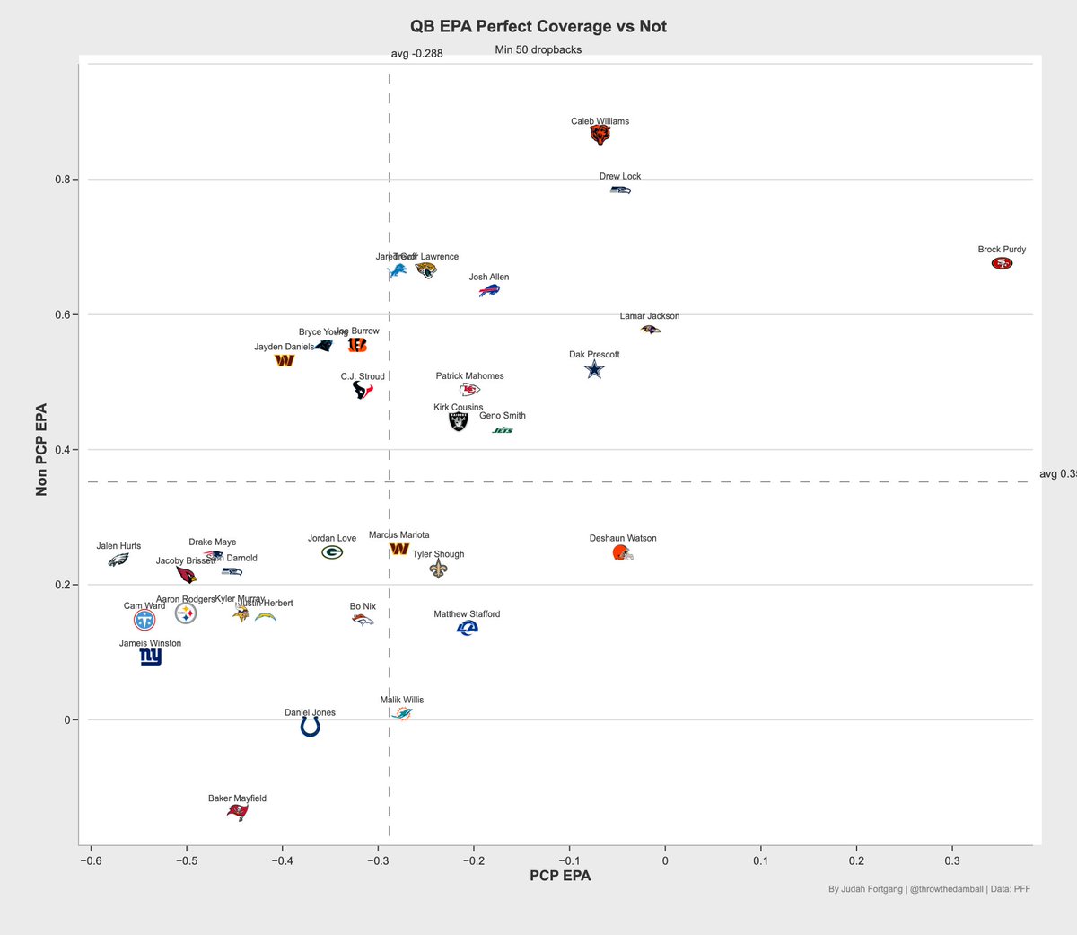 throwthedamball's tweet photo. Perfect coverage exists when no player on defense blows their assignment. 

A look at QB EPA when someone on the coverage team blows their assignment (Y) and when everyone on coverage does their job (X) https://t.co/K75LIK3zVf