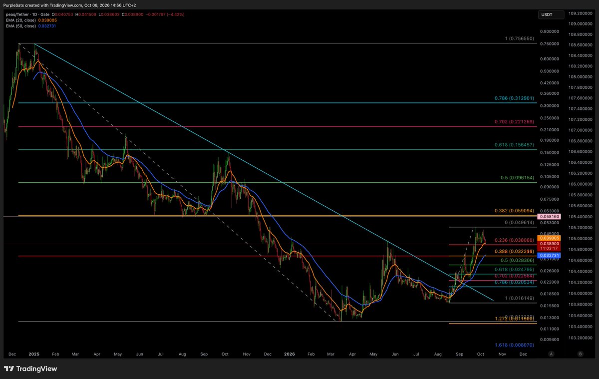 ThePurpleBTC's tweet photo. Follow-up on peaq-2:native 

Ran off the $0.012 low, tagged $0.0496. That is 300%. Now a pullback, not a break.

Price is back at $0.039, sitting on the daily 20. The 0.236 at $0.038 is just under it. Volume on this dip is light versus the September impulse.

The $0.032 gate is intact. That is the 0.382 and the 50 EMA. A dip into $0.038–$0.032 is allowed. A daily close under $0.032 puts the break back in doubt.

Reading the dip as a wave 2 inside wave 3. 
First buy zone $0.038, second one at $0.032. 
If $0.032 holds, first target is a reclaim of 
$0.048–$0.050. After that the 0.382 at $0.059, then the 0.5 at $0.096.

NFA. Do your own research. Size it properly.