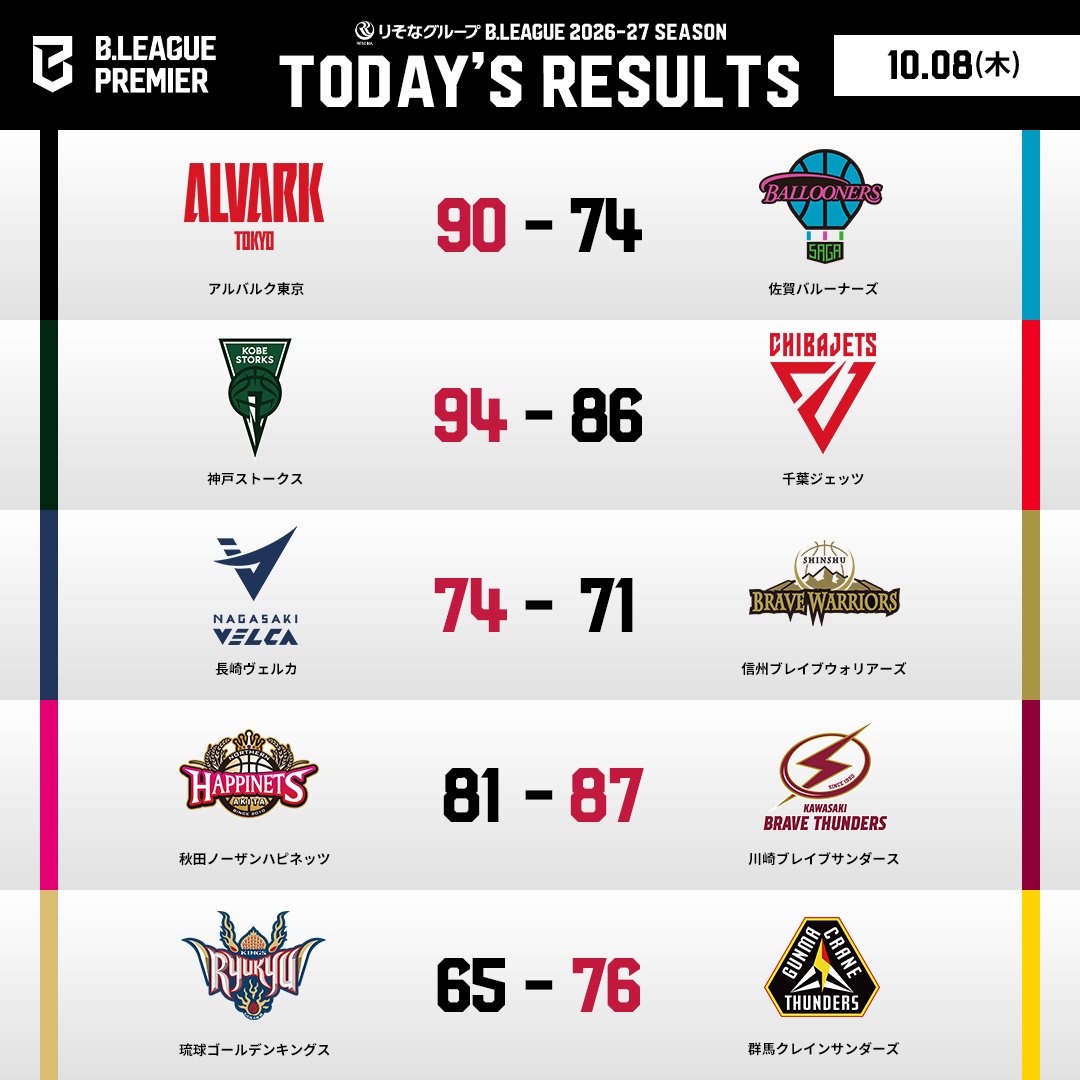 B_LEAGUE's tweet photo. 【TODAY'S RESULTS】
🏀りそなグループ B.LEAGUE 2026-27シーズン
🔥B.PREMIER
📅10月8日(木)

📡バスケットLIVEで見逃し視聴
https://t.co/JPpa6xxfs8 

#Bリーグ #りそなグループ https://t.co/GoydnoDgfb