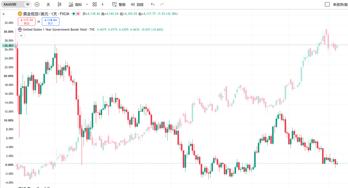 blockTVBee's tweet photo. 美债这个潜在的黑天鹅，出现阶段性的好信号

一是Frank老师讲的这样，10年期国债拍卖中标收益率，低于预发行利率。

这里科普一个基础常识，美债是以拍卖的形式发行的。参与者报的是收益率，参与者越多对买方越不利、收益率也就越低。

中标收益率，低于预发行利率，说明参与美债拍卖的买方力量比较强。

另外一点是，黄金的价格。黄金和美债都属于避险资产，所以长期来看，二者的价格是同向波动，也就是黄金的价格和美债收益率反向流动。如图

但是，最近2天，黄金价格和美债收益率同向波动了，尤其昨天美债收益率在低(美债价格上涨)、而黄金价格在下跌。所以，可能是有资金开始从黄金流向美债。

美债拍卖、黄金的资金流向美债，对美债来说显然是好事。美债的需求在增强，那么收益率持续向上的趋势，至少暂时得到了缓和。