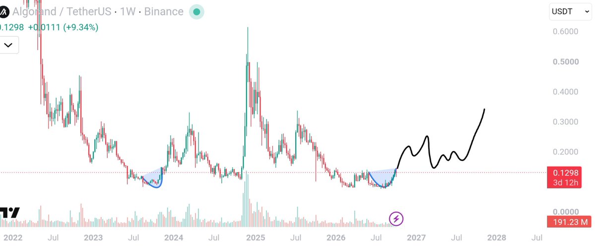 $ALGO is showing a strong reversal setup on the weekly chart.

If this breakout confirms, $0.20 could be the first major target, with $0.30+ possible next. 👀📈