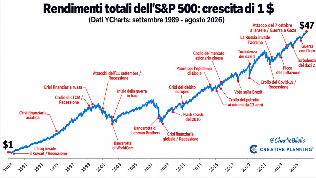 MulargiuLuca's tweet photo. IL LUNGO PERIODO SI COSTRUISCE ATTRAVERSANDO LE CRISI

Questo grafico andrebbe stampato e messo sullo specchio del bagno, così da vederlo ogni mattina appena ci svegliamo.

Credo che racconti meglio di mille parole cosa significhi davvero investire nel lungo periodo.

Il grafico mostra la crescita di 1 dollaro investito nell’S&P 500 dalla fine degli anni ’80 fino al 2026. Quel dollaro, considerando il rendimento totale, sarebbe diventato circa 47 dollari.

Ma la parte più interessante non è il punto di arrivo. È tutto quello che è successo nel mezzo.

Crisi finanziaria asiatica, crisi russa, bolla delle dot-com, attentati dell’11 settembre, recessione, guerra in Iraq, fallimento di Lehman Brothers, crisi finanziaria globale, crisi del debito europeo, Ebola, crollo del petrolio, Brexit, pandemia, inflazione, guerra in Ucraina, tensioni commerciali e nuovi conflitti geopolitici.

Se avessimo vissuto ogni singolo momento pensando che questa volta sarebbe stato diverso, probabilmente saremmo usciti dal mercato decine di volte.

Ed è proprio questo il punto.

Il mondo avrà sempre un motivo per sembrare sull’orlo del precipizio.

Ci sarà sempre una guerra, una recessione, una crisi politica, una pandemia, un crollo di mercato, una nuova paura o qualcuno pronto a spiegarci perché questa volta tutto è destinato ad andare male.

Nel breve periodo i mercati possono fare praticamente qualsiasi cosa. Possono perdere il 10%, il 20%, il 30% o anche molto di più. Nel lungo periodo, però, dietro quei grafici ci sono aziende che continuano a produrre, persone che continuano a lavorare, imprenditori che continuano a investire, nuove tecnologie, maggiore produttività e miliardi di persone che cercano ogni giorno di migliorare la propria condizione.

L’economia non cresce perché non esistono problemi. Cresce nonostante i problemi.

Ed essere ottimisti quando si investe non significa pensare che andrà sempre tutto bene.

Significa accettare che arriveranno momenti difficili e credere che, nel tempo, l’essere umano continuerà ad adattarsi, creare, innovare e trovare soluzioni.

Per restare investiti per 10, 20 o 30 anni bisogna essere in qualche modo ottimisti per natura.

Non un ottimismo ingenuo. Un ottimismo razionale.

Bisogna sapere che prima o poi arriverà un altro mercato ribassista. Che il nostro portafoglio scenderà. Che leggeremo titoli di giornale catastrofici. Che qualcuno ci dirà che il sistema sta per crollare.

La differenza la farà ciò che faremo in quei momenti.

Perché il più grande rischio per un investitore di lungo periodo spesso non è la volatilità. È permettere alla paura di modificare una strategia costruita per durare decenni.

Guardando questo grafico possiamo anche capire un’altra cosa: quei 47 dollari non sono arrivati evitando le crisi. Sono arrivati attraversandole.

Questo è probabilmente uno degli insegnamenti più difficili da accettare quando investiamo.

Vorremmo ottenere i rendimenti del lungo periodo senza vivere i ribassi del breve periodo.

Ma le due cose fanno parte dello stesso viaggio.

Quando arriverà la prossima crisi non sapremo quanto durerà, quanto scenderanno i mercati o quale sarà il titolo del giornale del giorno dopo.

Possiamo però ricordarci di questo grafico.

E magari, se lo abbiamo davvero appeso allo specchio del bagno, guardarlo ancora una volta prima di iniziare la giornata.

Buona giornata a tutti
@LucaMulargiu
Profilo eToro:
https://t.co/jBqi1oq1hD

Se volete provare o iscrivervi a eToro usando il mio link invito:
https://t.co/CGzJl7782h