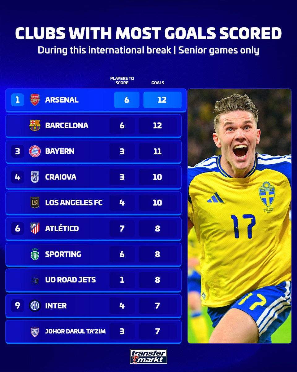 TMuk_news's tweet photo. No club has had more goals from their players this international break than Arsenal ⚽️ https://t.co/pWmlXOC777