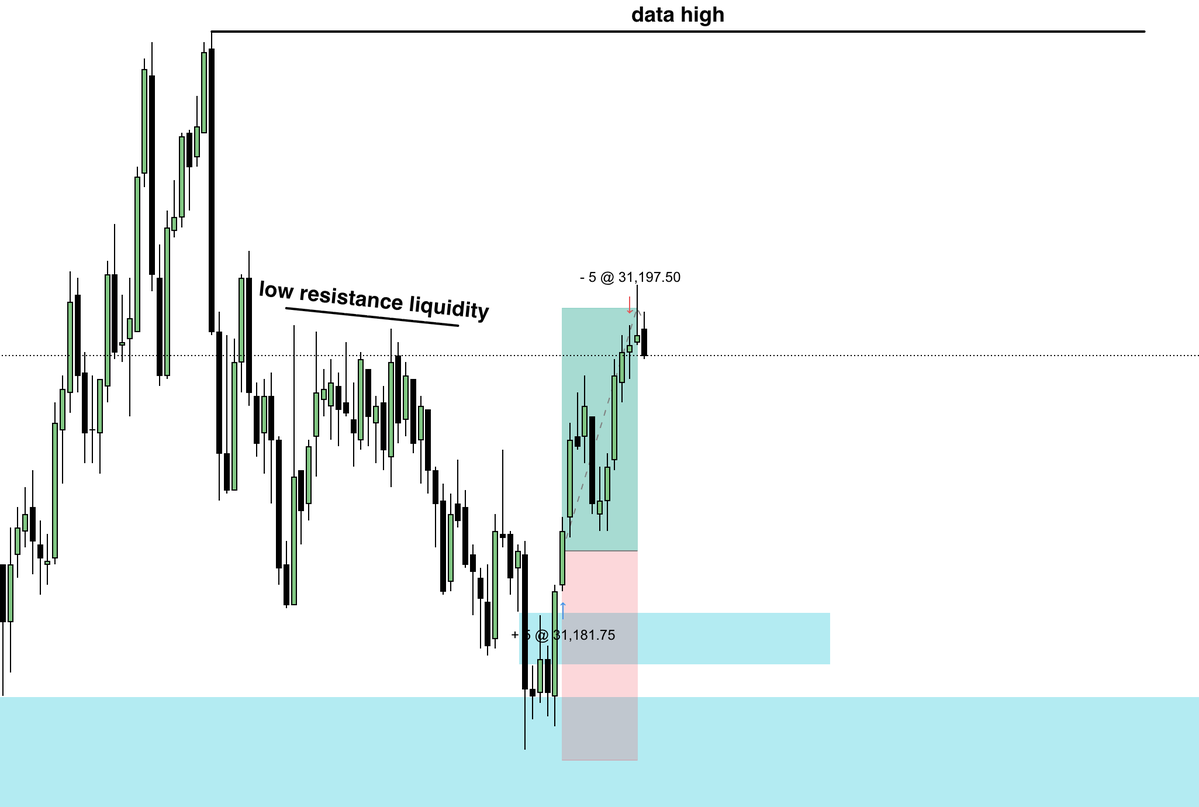 WhizzTrades's tweet photo. EASY WIN

low resistance above, data high above, 30sec iFVG long

target 1:1

done for the day https://t.co/z41mQ89YSa