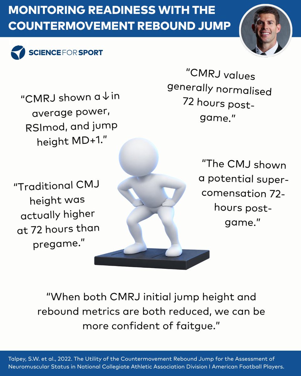 ScienceforSport's tweet photo. Some key excerpts from a review by @Cody__Roberts on the Rebound CMJ.

With a reactive component involved, it changes the actions required by the nervous system and lower body.

The full review, plus nine more, are in the October Performance Digest.

https://t.co/L1M7VOGCyb https://t.co/roX4e7qbr4