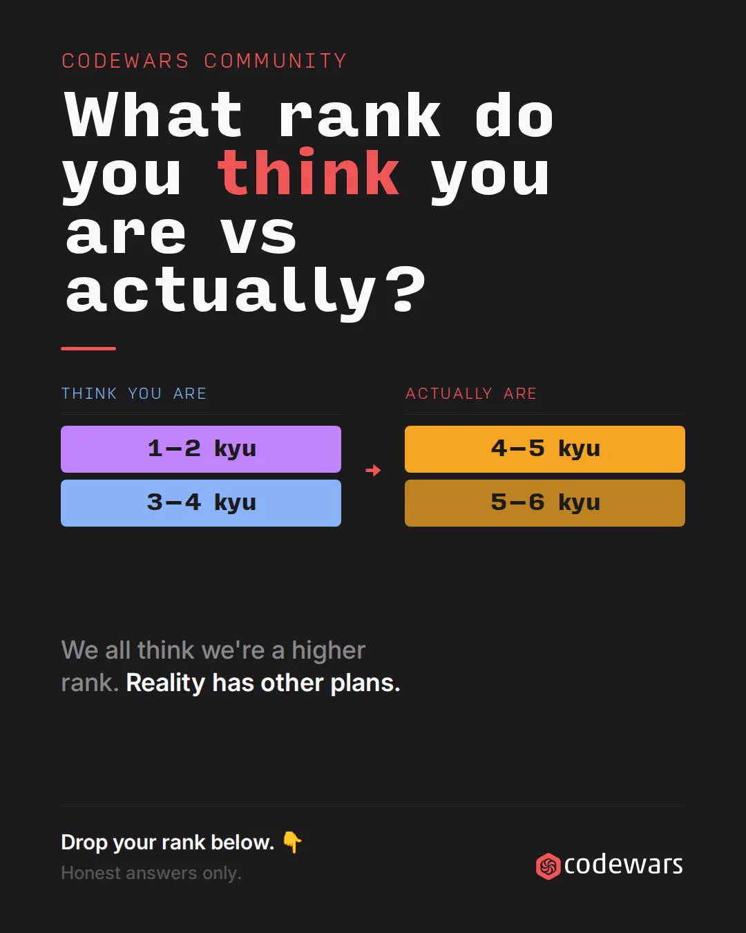 A graphic titled "What rank do you think you are vs actually?" features two columns. The left column, labeled "Think you are," shows ranks "1-2 kyu" in purple and "3-4 kyu" in blue. The right column, labeled "Actually are," shows ranks "4-5 kyu" in orange and "5-6 kyu" in yellow. Text below reads, "We all think we're a higher rank. Reality has other plans." At the bottom, there's a prompt saying, "Drop your rank below," with a downward-pointing arrow and Codewars logo.