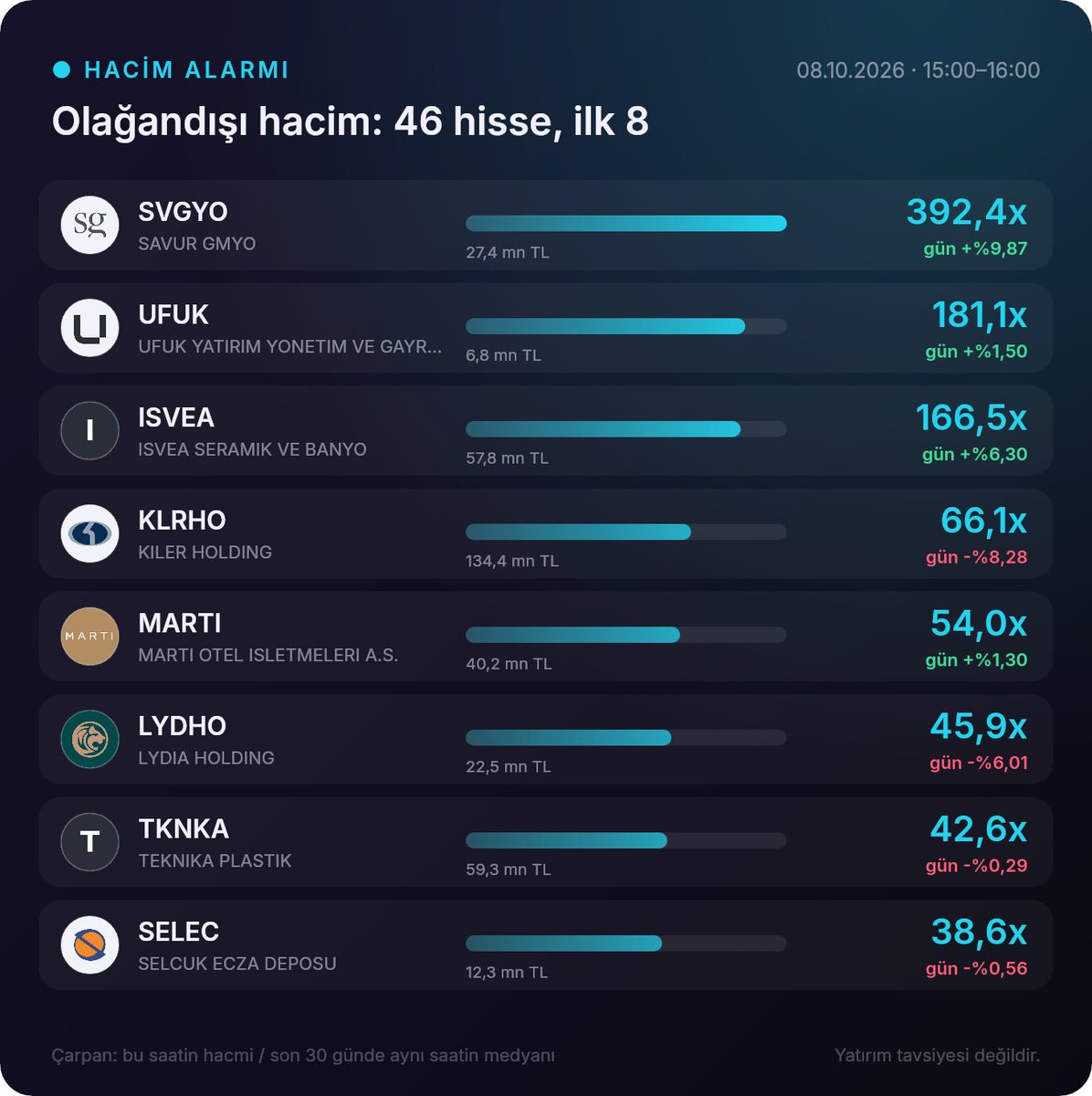 yatirimsinyali's tweet photo. ● HACİM ALARMI · 15:00–16:00
Normalin 3 katından fazla işlem gören 46 hisse · en çok SVGYO 392,4x

#borsa #BIST100 #hacim #SVGYO #UFUK #ISVEA #KLRHO #MARTI #LYDHO #TKNKA #SELEC https://t.co/juHf8P972A