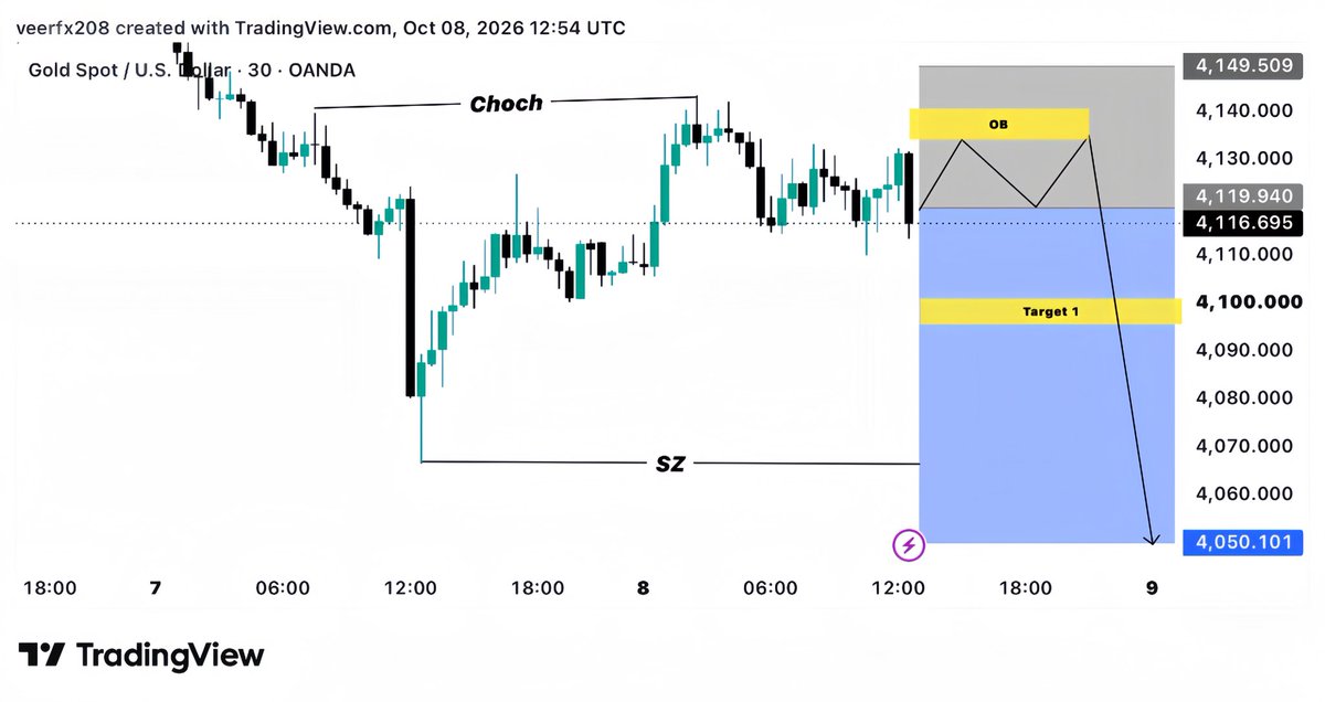 MRaheemPro's tweet photo. #XAUUSD SELL

I’m looking to sell Gold from the 4119–4124  area.

Price is approaching the key SELL Order Block around 4135–4140, and if sellers hold this area on the pullback, I’m expecting a move toward 4100 first, followed by 4050 as the final downside target.

🎯 TP1: 4100
🎯 TP2: 4050
🛑 Stop Loss: 4150

The setup is based on the bearish rejection from the OB, supply zone and market structure, with the 4130–4135 area acting as the key retest zone.

#XAUUSD #Gold #ForexTrading #GoldTrading