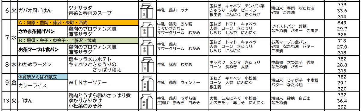 honoiro2021's tweet photo. 給食のタンパク質等は公開されていることが多いので見た方が良いです。8日（木）の一番右の数字の真ん中「28.8g」です。その上の718がカロリーで、比率だとタンパク質14.7%Eですから標準の範囲内です。そもそも豚肉も入ってるけどタンパク質は肉魚だけじゃないので。月平均はタンパク質30g超えてます。 https://t.co/joeOpaPXJy