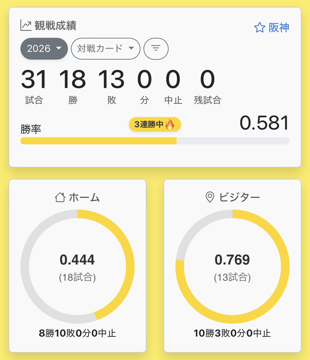 massantoiunano's tweet photo. 今日で全球団143試合のペナントレースが終了。皆様お疲れ様でした。

というわけで今シーズンの観戦記録を https://t.co/TFvV7QFlfQ