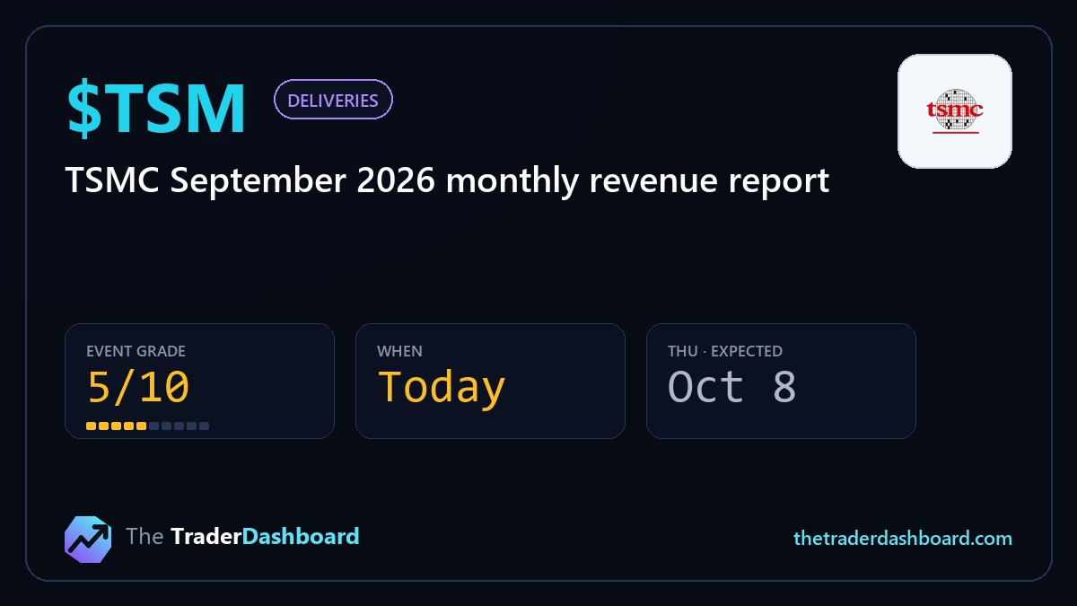 TTradDashboard's tweet photo. $TSM TSMC September 2026 monthly revenue report — Today (expected date)

MOVED from 2026-10-09 to 2026-10-08: TSMC 6-K dated Oct 8, 2026: September revenue already released, NT$511.86B, -0.6% MoM, +54.6% YoY Last monthly print before Q3 results; tests Q3 guide of $44.6-45.8B. Date inferred: Oct 10 is a Taiwan holiday, so 2025 release came Oct 9.
Event grade 5/10 · Deliveries

More reads at https://t.co/PtBelcNjQQ