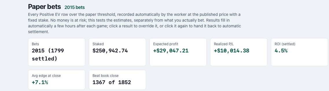 TheOddsSavior's tweet photo. 2,015 paper bets on my +EV model. Fixed stake, no real money.

$250.9k staked
+$10.0k realized, +4.5% ROI
Beat the closing price on 74% of bets

Estimated edges, not guarantees. The closing line says the prices were good. Follow to get in on the action https://t.co/JWOdxNRh9l