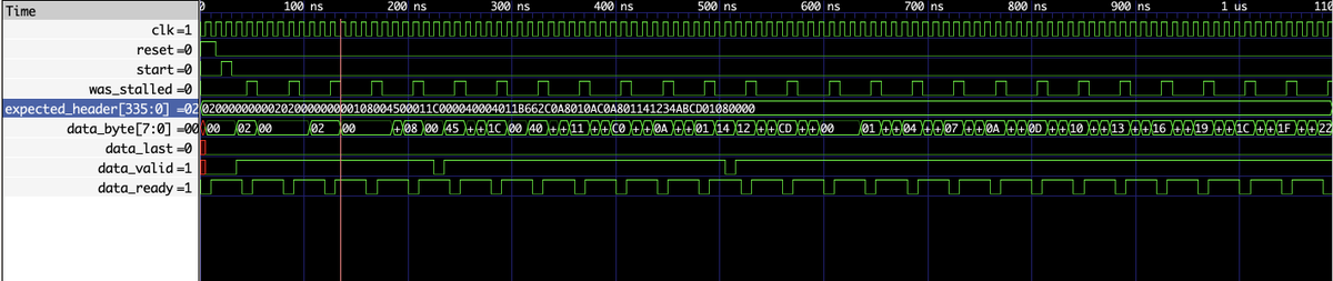 clinckzone's tweet photo. Its not very visible, but this is the waveform I got after testing the full stack. The testbench stalls the receiver every 4th clock cycle, then checks all 298 bytes. It checks the 42 header bytes against an expected list and the payload against 0, 1, 2 ... 255. 

It passes! https://t.co/dkSnro7l4h