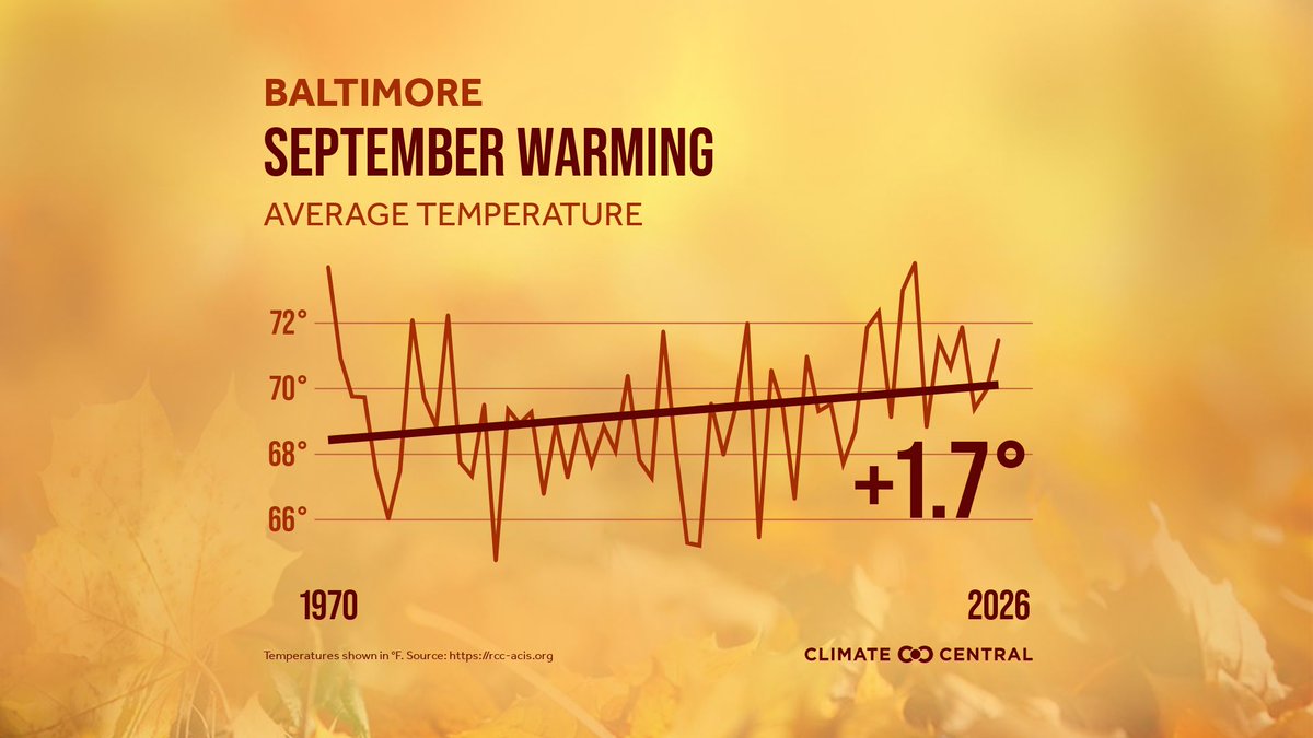 MDEnvironment's tweet photo. Since 1970, Baltimore’s September temperatures have climbed 1.7°F, reflecting a steady warming trend. 📊

Key stats for September 2026:
🌡️ Avg Temp: 71.5°F (+2.2° above normal)
🌧️ Rainfall: 3.2 inches (73% of normal)

Read more from Climate Central: https://t.co/GIK2Dg1gE5 https://t.co/7zBqh8uQoL
