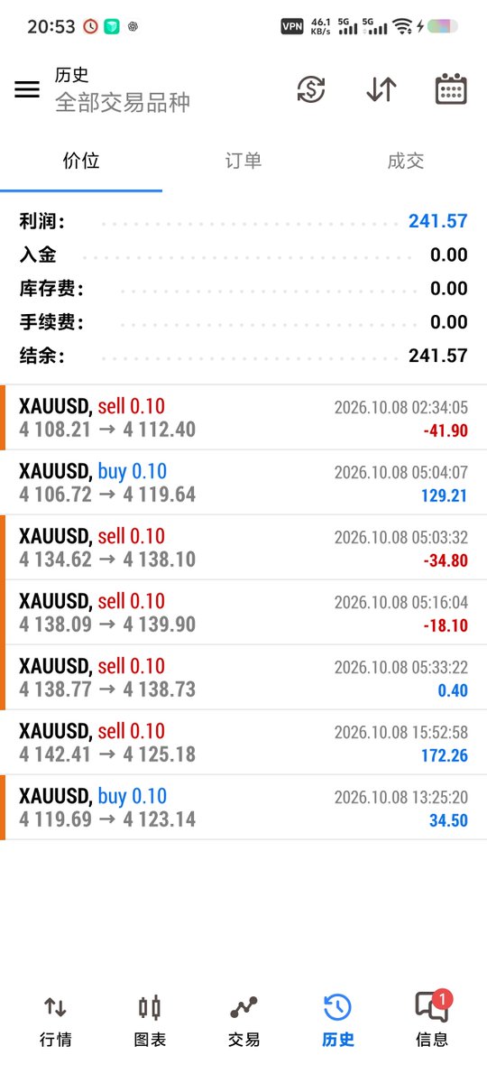 CCbbwlove_'s tweet photo. 10.8，今日仓位已全平。+241.57，折合人民币1594.36元
我在准备教学了。
​强行干涉他人因果，让他人成为自由者。往后只要我喜欢一个女孩儿，我就教。
其实​什么他妈因果不因果的。信这个的纯有病。
​君子当自强不息。信因果信命运的还活在殷商时期。
​但凡再往前两百来年，诸子百家得人人得而诛之。一人一个大逼斗。抽不死他。