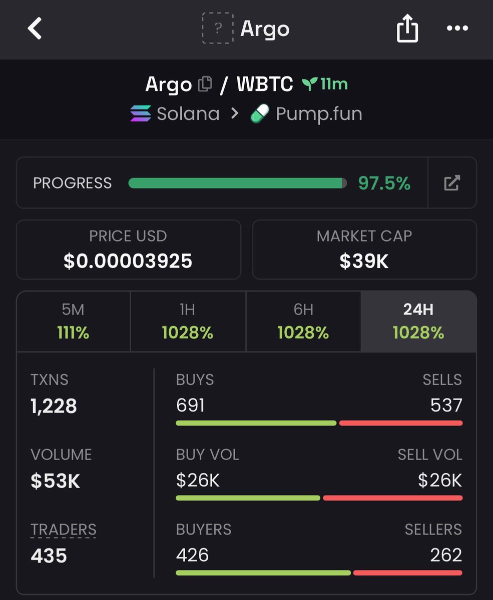 AxiomAlpha0's tweet photo. 7.8x pump from my call on $Argo

6xozFdnvMdXA4aphxD711BU5YyFWn1iUZ7nSYnxBJjNp https://t.co/b2Oyc5rX3Y