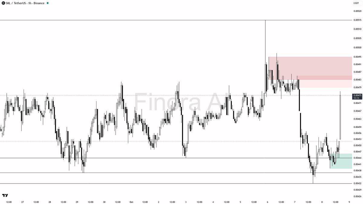 🔥 $SKL climbs 3.1% in 15m with 4.2x volume—bullish momentum building strong, are we ready for more? 🧵👇 
 [📷](https://pbs.twimg.com/media/HUHErgxWAAA40dX.png