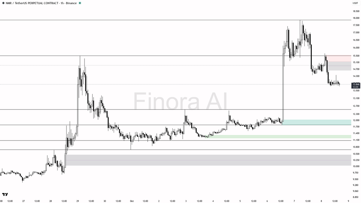🧊 $NMR dipping below 13.801 cleans house—liquidity sweep signals bears still steering after 6.6% drop

- my bias remains bearish here — the 1h trend structure 