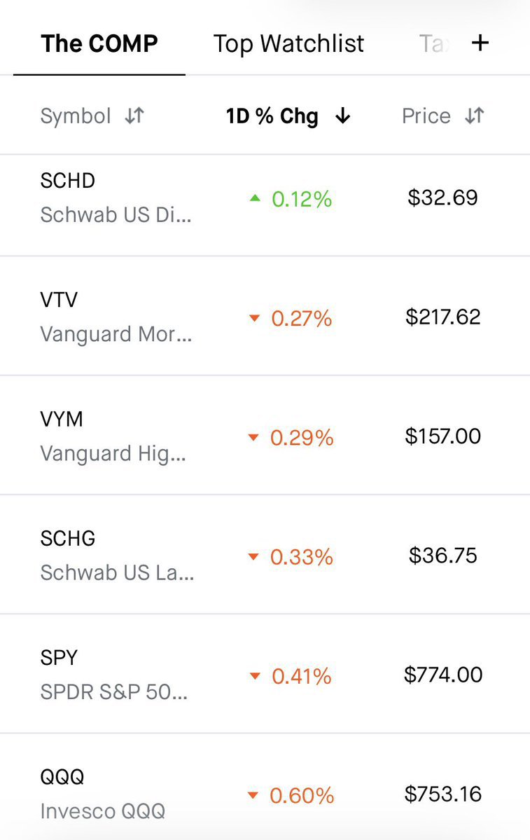 SCHDEFT's tweet photo. Shaping up to be an interesting day so far!

Lots of 🔴 across the market, while $SCHD is 🟢 https://t.co/z8X5CYOiyE