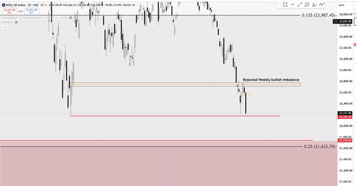 IntoThePrags_'s tweet photo. Nifty// Remember these levels 21743 and 21633. In HTF swing low is 21743 only. this 22230 was failure swing made for liquidity generation.   

#nifty 

(Not a financial adviser. Do your own research. Not SEBI registered. All posts and Charts are for Educational Purpose only. I am just chart enthusiastic)