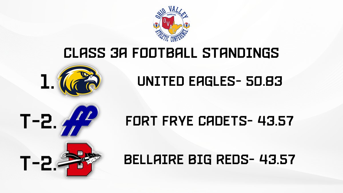 OVAC_One's tweet photo. Our Class 3A Football Standings has United out in front, but Fort Frye and Bellaire are close behind!

Who will win our 2026 Class 3A Football Championship? https://t.co/5PTv6zJWqM