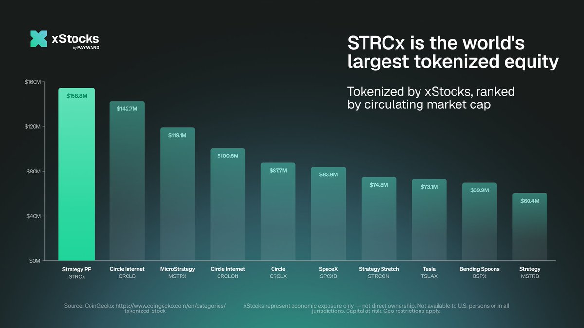 xStocksFi's tweet photo. $STRCx is now the world’s largest tokenized equity by circulating market cap.

Issued by @Strategy, the world’s largest Bitcoin Treasury Company and tokenized by xStocks, more than $158M of Strategy preferred stock is now onchain.

There is no second ₿est. https://t.co/tlCIYXC0JY