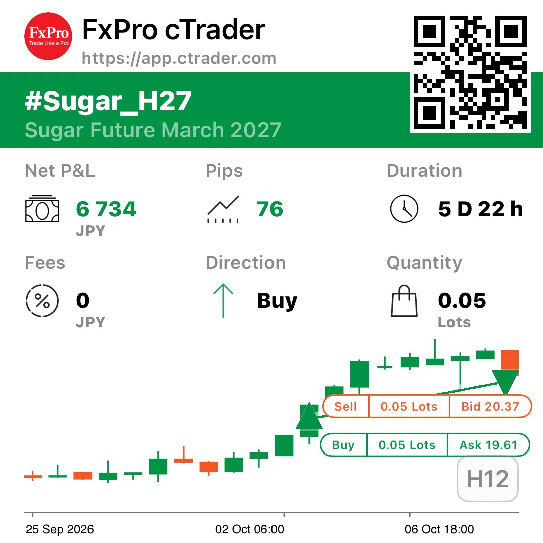 minigentrade_en's tweet photo. Today's trade — Win

Exit date  2026-10-08
Broker  FxPro
Instrument  Sugar
Direction  Long
Method  Structure
Held  5d 22h
Risk  0.45%
Entry  19.61
Stop  19
Target filled  20.37
Pips  +76
Realized R  +1.25R
P&amp;L %  +0.56%
P&amp;L  ¥+0
—Masa

#Softs #Sugar #Win https://t.co/FF4Md3U2mk